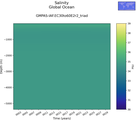 Time series of Global Ocean Salinity vs depth
